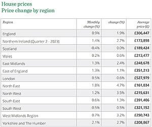 rynku nieruchomości w UK